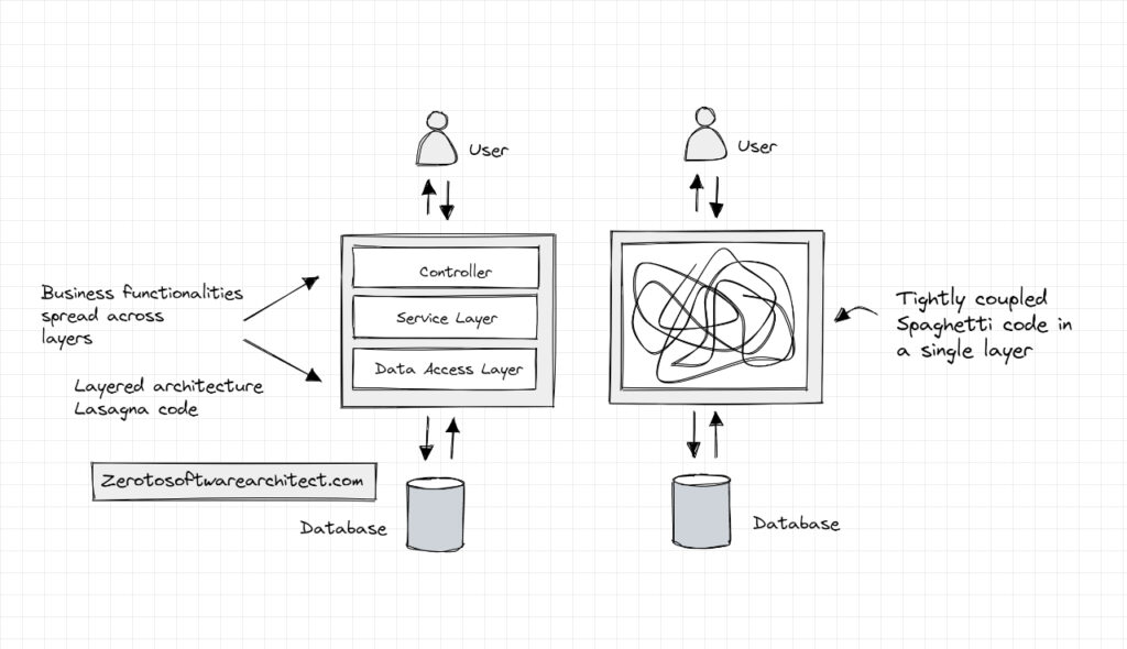 Spaghetti code