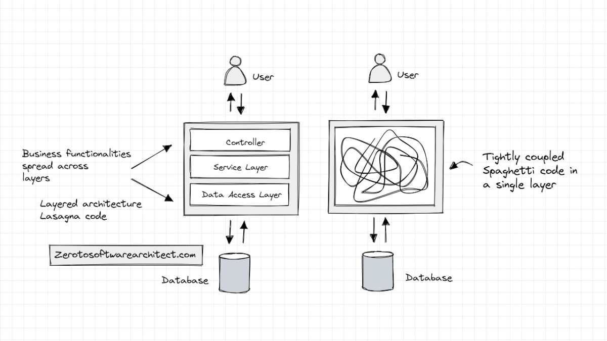 Spaghetti code explained with a real-world use case