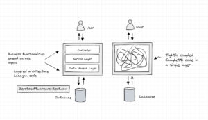 Spaghetti code explained with a real-world use case - Scaleyourapp