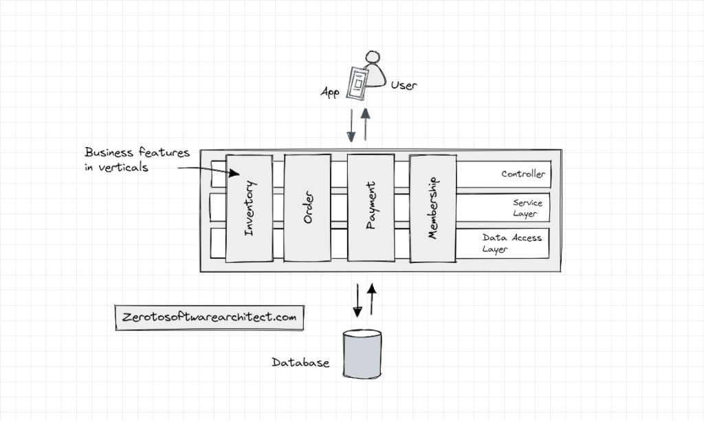 domain driven layered architecture