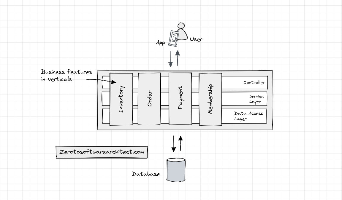 Software architecture course – From zero to mastering the fundamentals