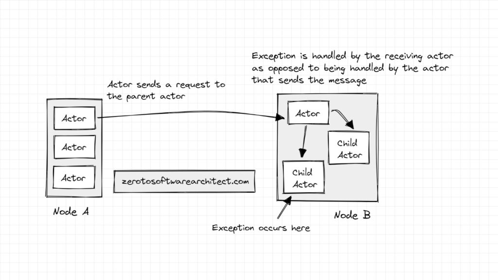 Actor model exception handling grid