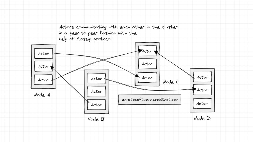 Actor model in a cluster grid